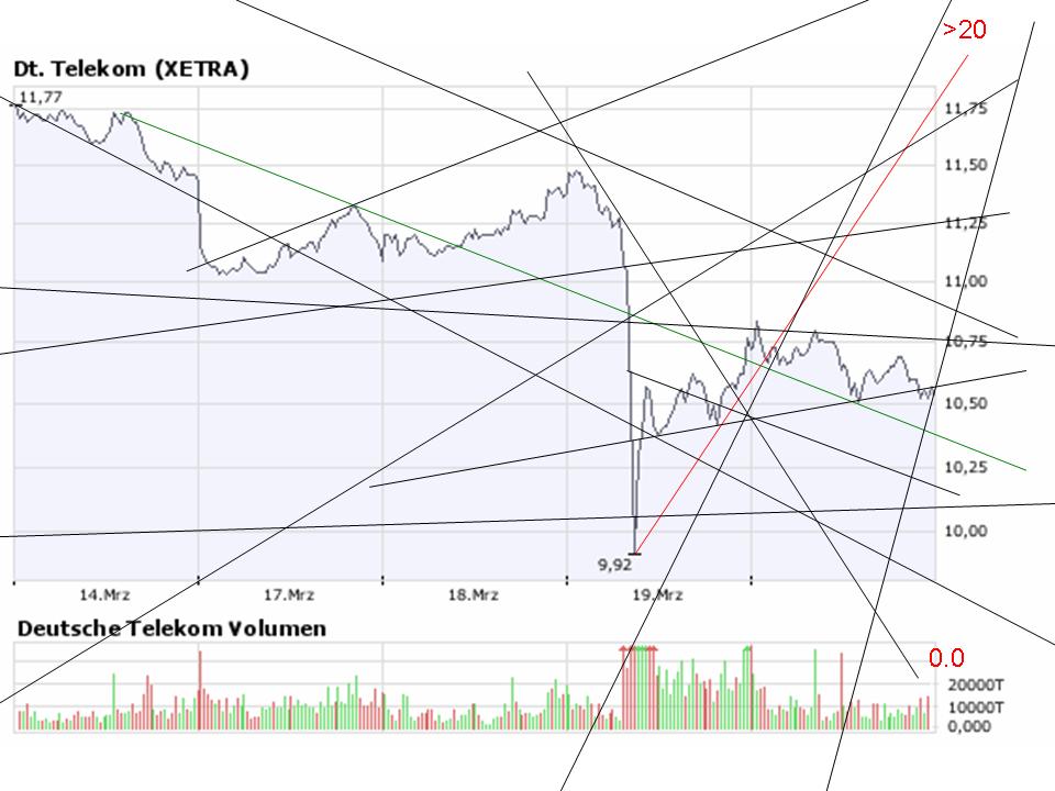 MeineOutPerformer für 2008:Dt.Telekom,Infineon u 155774