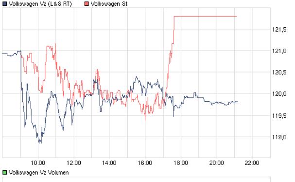 VW - mysteriöse Entwicklung im Open Interest 382192