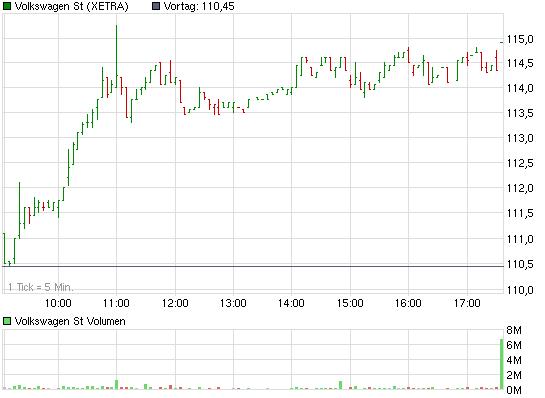 VW - mysteriöse Entwicklung im Open Interest 365113