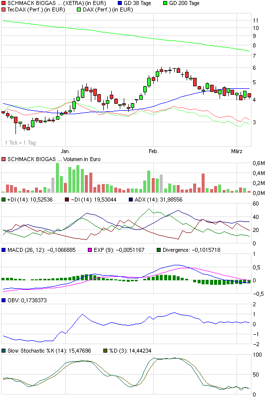 Biogasbranche: Schmack vs. Envitec vs. BiogasNord 220186