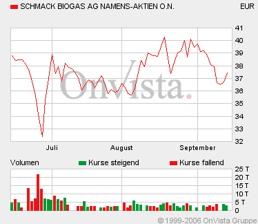 Schmack Biogas, Börsengang noch 2006 56976
