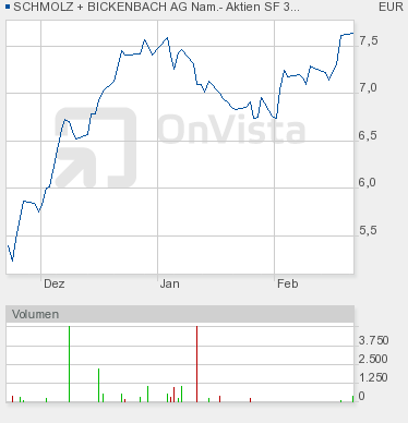 Schmolz+Bickenbach,wie geht es nach der KE weiter 382815