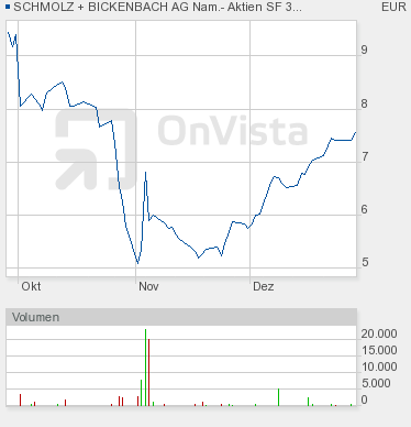 Schmolz+Bickenbach,wie geht es nach der KE weiter 369063