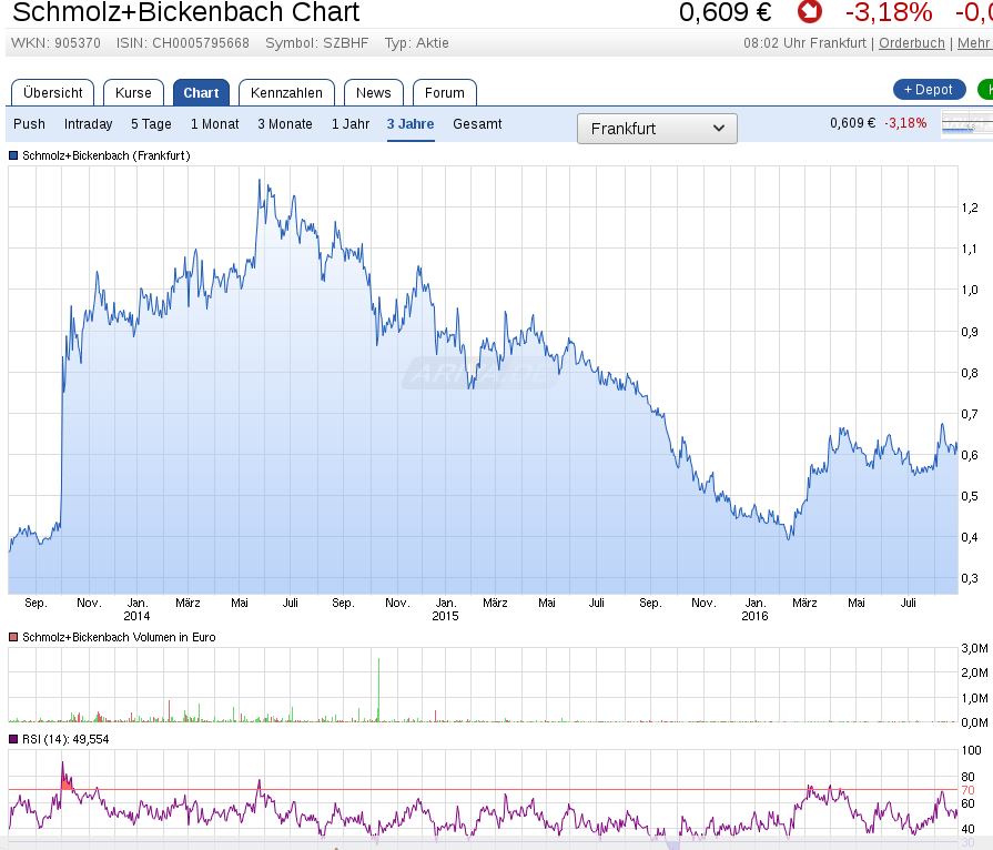 Die neue Solarworld 935525