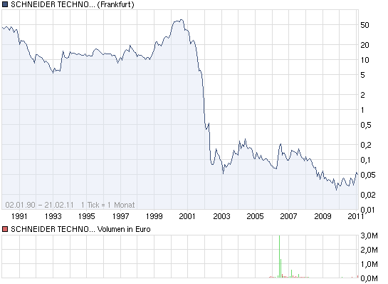 AUFWACHEN!!! Schneider 719340 explodiert!!! o.T. 382785