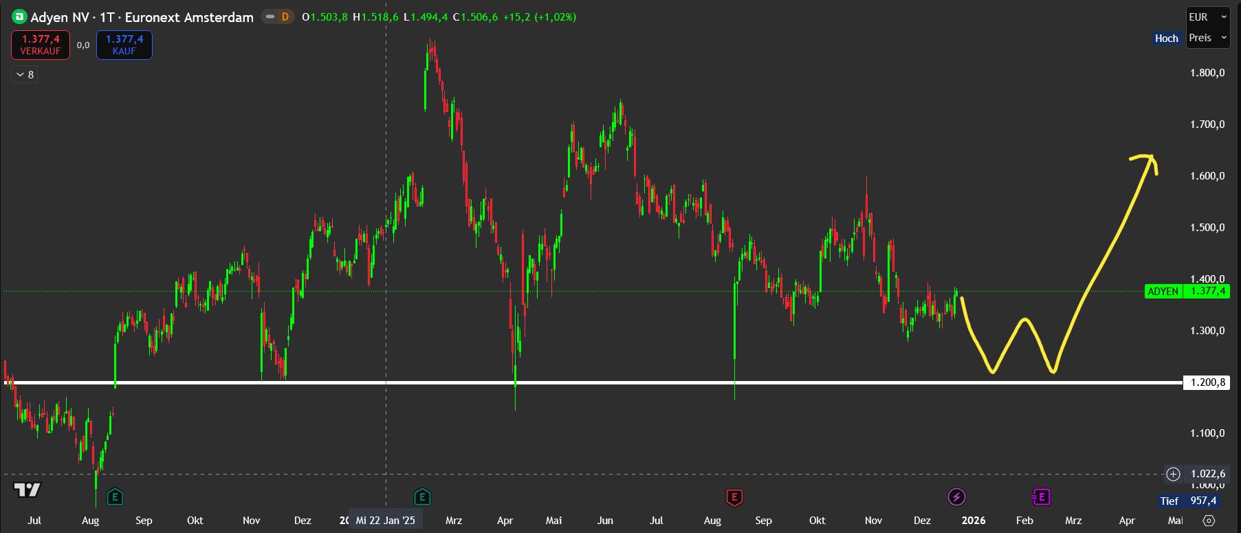 Adyen NV (Zahldienstleister) 1505897
