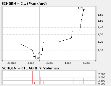 Katalytische Verölung 75410