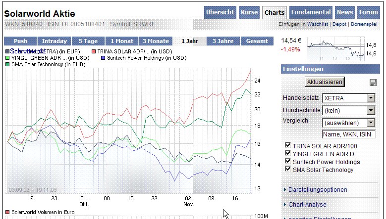  * * SUPER NEWS ZU SOLARWORLD * * 276659