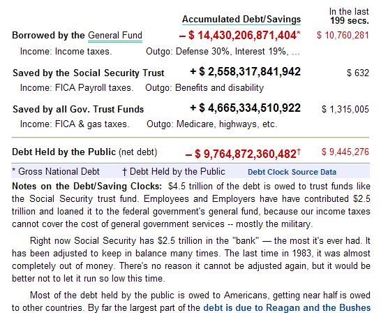 US-Schuldenuhr springt über 14.000.000.000.000 Usd 392668