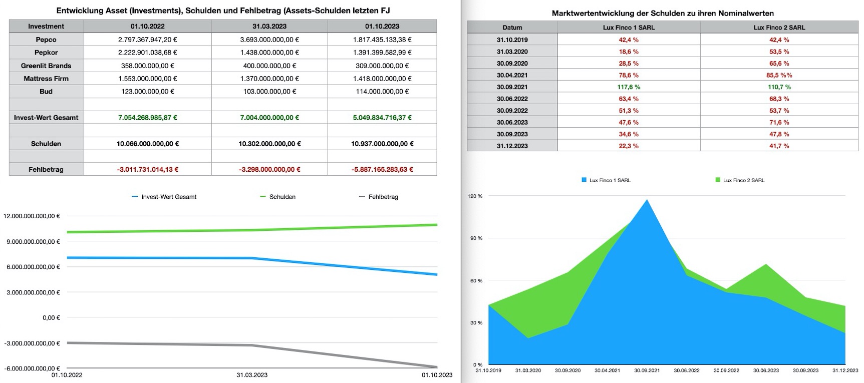 Steinhoff Topco B.V. - CVR - die goldene Zukunft? 1419058