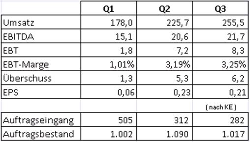 Schuler hat noch Aufträge 431098