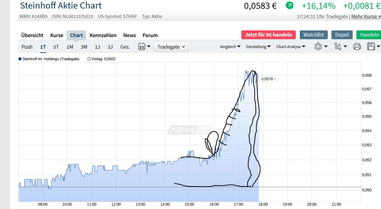 Steinhoff International Holdings N.V. 1218200