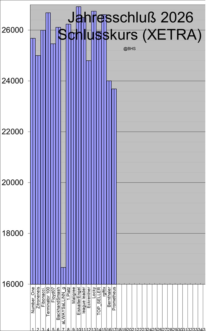 Wie lautet der Jahres-Schlusskurs 2026 (XETRA-DAX) 1502632