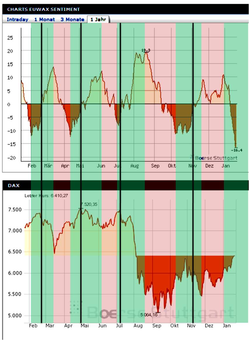 Sentiment als Kontraindikator im daytrading ? 491994
