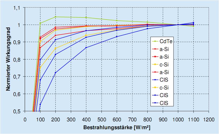 TOP-Solargewinner nach der großen Krise 699073