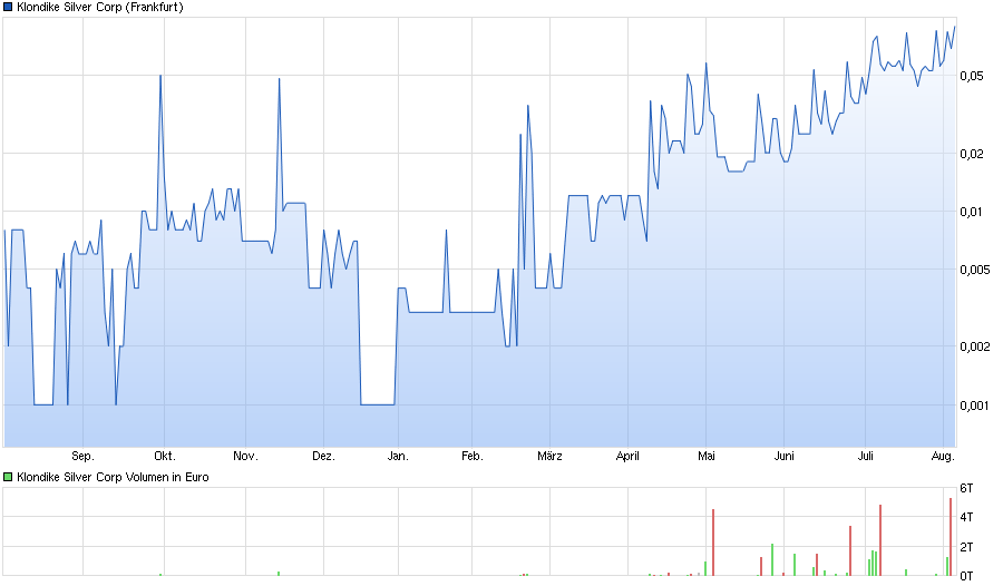 Klondike Silver Corp. 931016