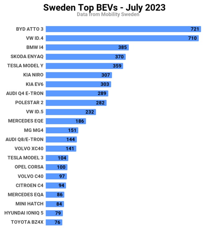 Auto- und Batterien-Herstellers BYD 1384103