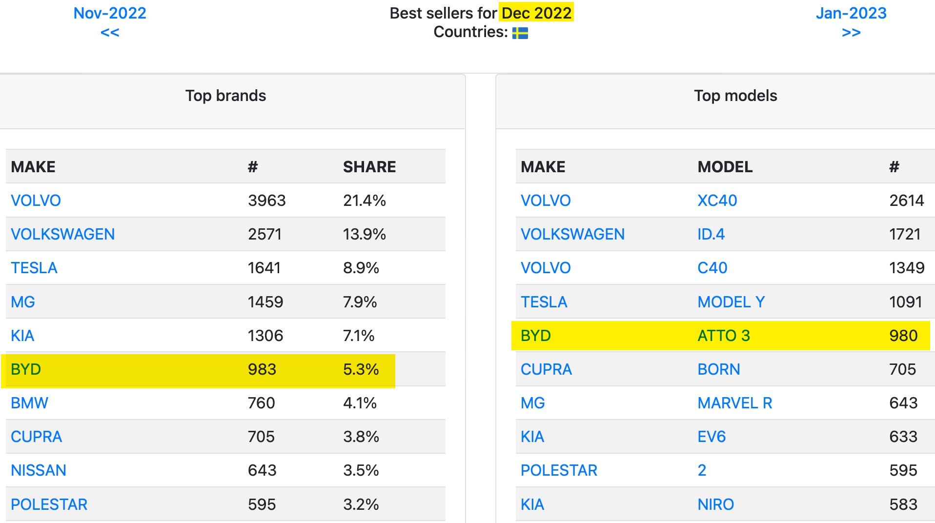 Auto- und Batterien-Herstellers BYD 1349798