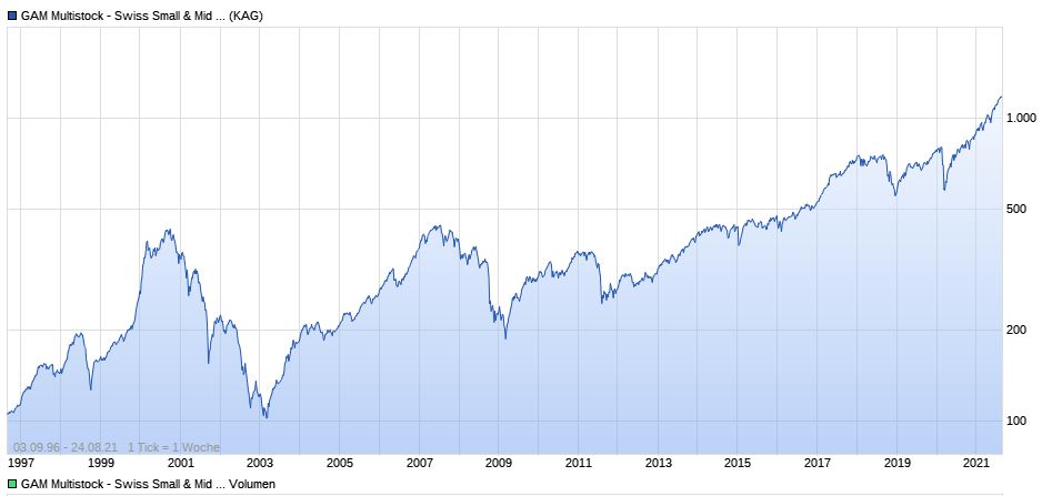 LU0038279252 - GAM Swiss Small & Mid Cap Equity 1270990