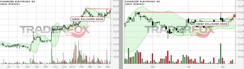 Schweizer Electronic AG hebt ab!! 722796