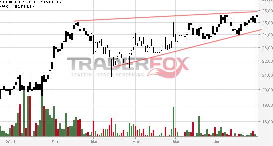 Schweizer Electronic AG hebt ab!! 736832