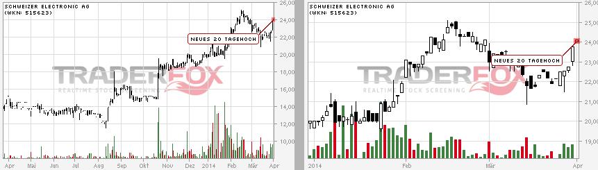Schweizer Electronic AG hebt ab!! 710198
