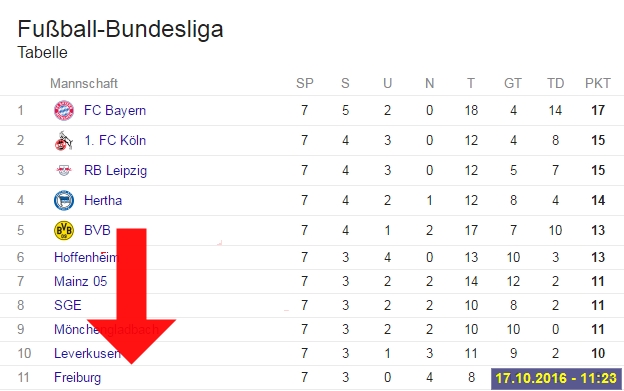 ++ Borussia Dortmund steigt ab ! 945885