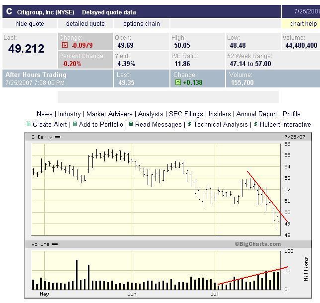 Citigroup short? 110979
