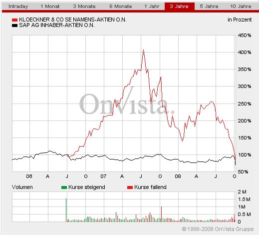MeineOutPerformer für 2008:Dt.Telekom,Infineon u 190785