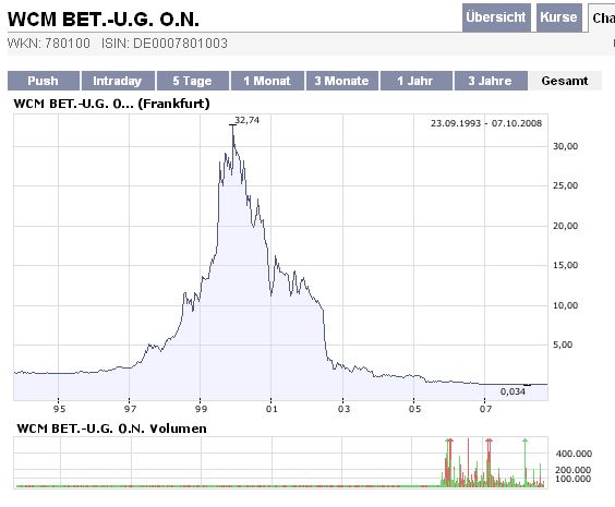 WCM die Substanz der Zukunft! 190792