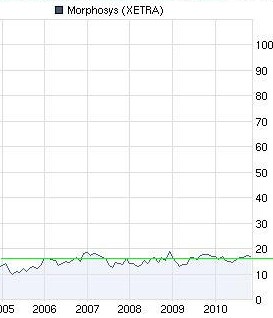 Morphosys: Sichere Gewinne und Milliardenpotential 355544