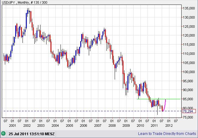 Quo Vadis Dax 2011 - All Time High? 424009