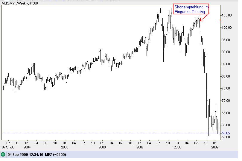 Devisen-Trading nach fundamentalen Kriterien 214456