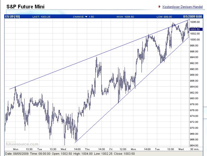 Quo Vadis Dax 2009 250647