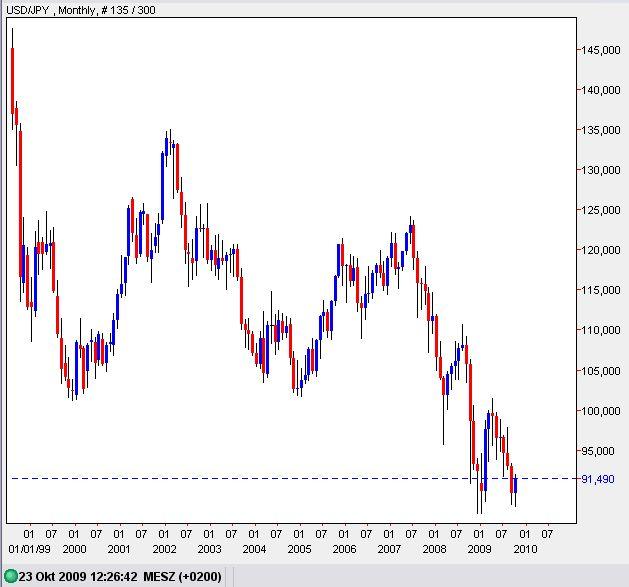 Quo Vadis Dax 2009 269397