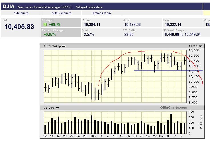 Quo Vadis Dax 2009 282820