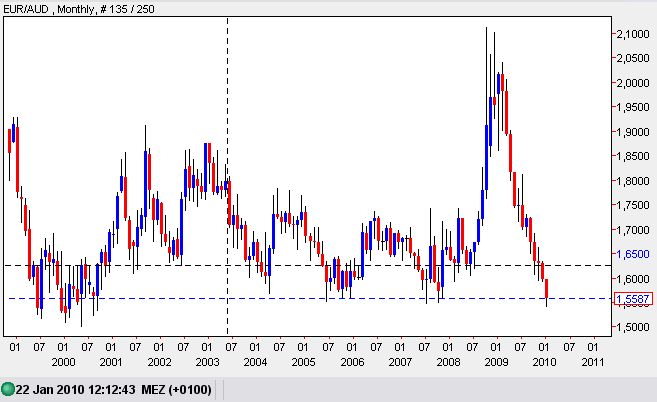 Devisen-Trading nach fundamentalen Kriterien 293779