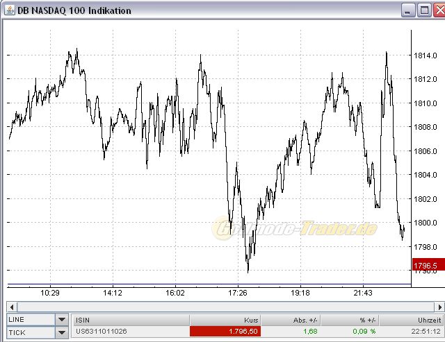 Quo Vadis Dax 2010 - Das Original 294598