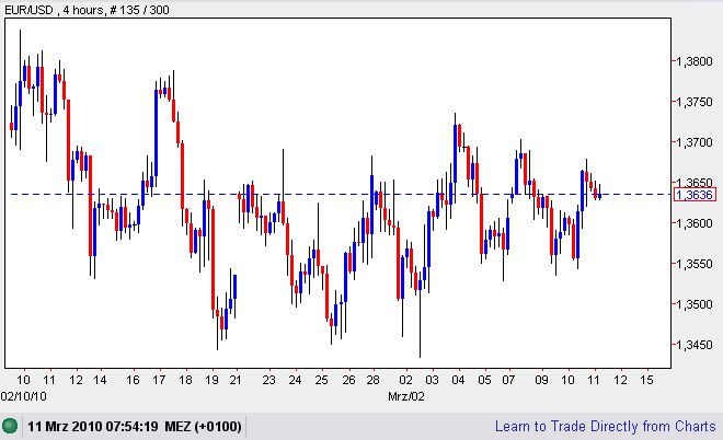 Quo Vadis Dax 2010 - Das Original 305645