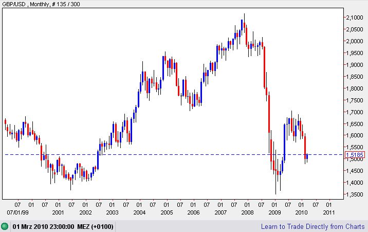 Ausblick für 2010: Ende der Schulden-Sause 306320