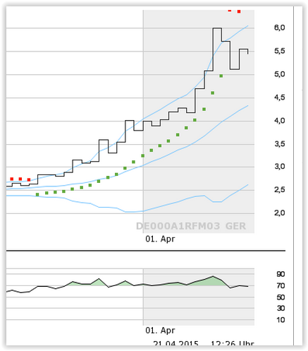 Vorstellung: Sygnis Pharma AG ehemals Lion 819050