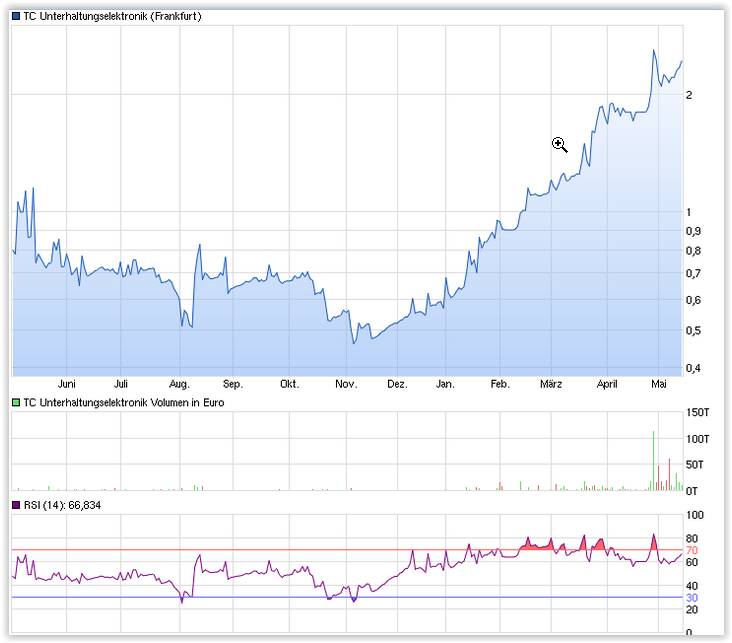 500 % Rakete - startet jetzt ! 825644