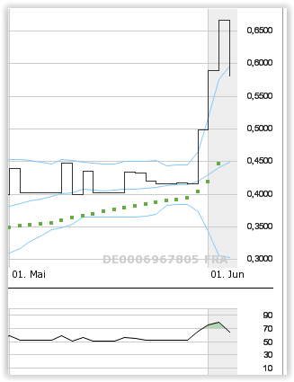 Mögliche Übernahme und 100%-Chance?! 830517