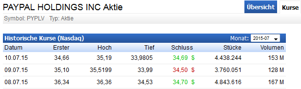 PayPal wird zum Übernahmekandidaten? 840421