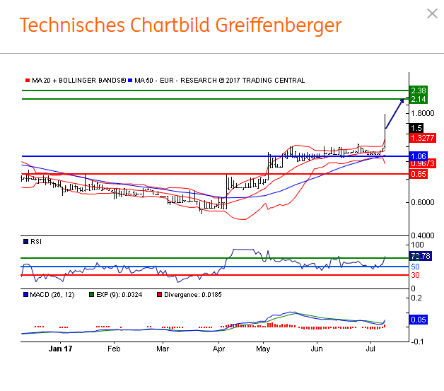 Greiffenberger - Turnaroundwert mit Nachholbedarf 1000931