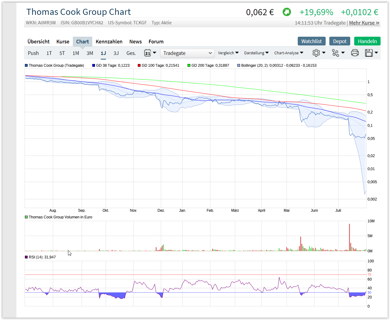 Thomas Cook (A0MR3W) - Rebound nach Kurssturz? 1126072