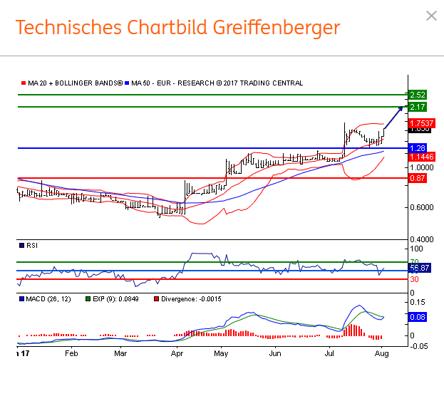 Greiffenberger - Turnaroundwert mit Nachholbedarf 1005575