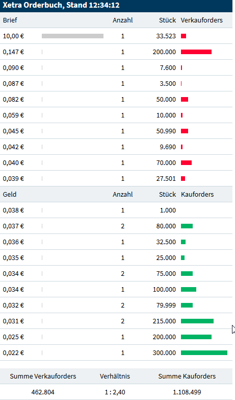 Blockchain -neue Kursrakete? WKN A116BG Stockholm 1069579