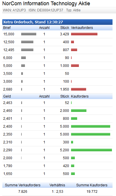 Norcom hebt ab - 525030 854983