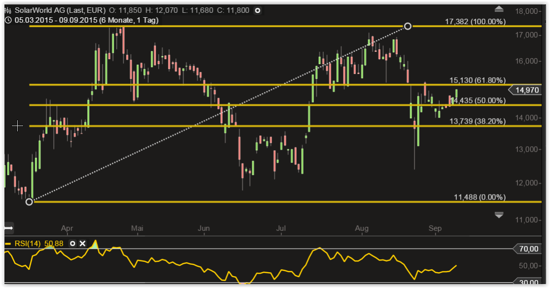 ** News zu SolarWorld ** (SPAM-FREE) 856547